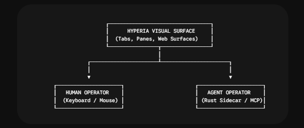 Diagram: the Hyperia visual surface (tabs, panes, web surfaces) splits into two branches, human operator (keyboard/mouse) and agent operator (Rust sidecar/MCP).